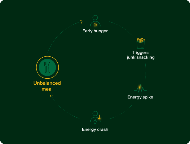 The image represents the results of consuming an unbalanced meal, resulting in frequent snacking and energy crashes.