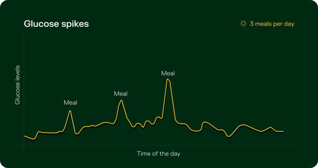 Line graph showing steady glucose levels with three gradual spikes on consuming 3 meals per day.