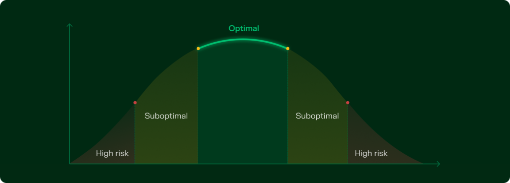 Graph showing how optimal biomarker values fall within a tighter range inside the wider normal reference interval.