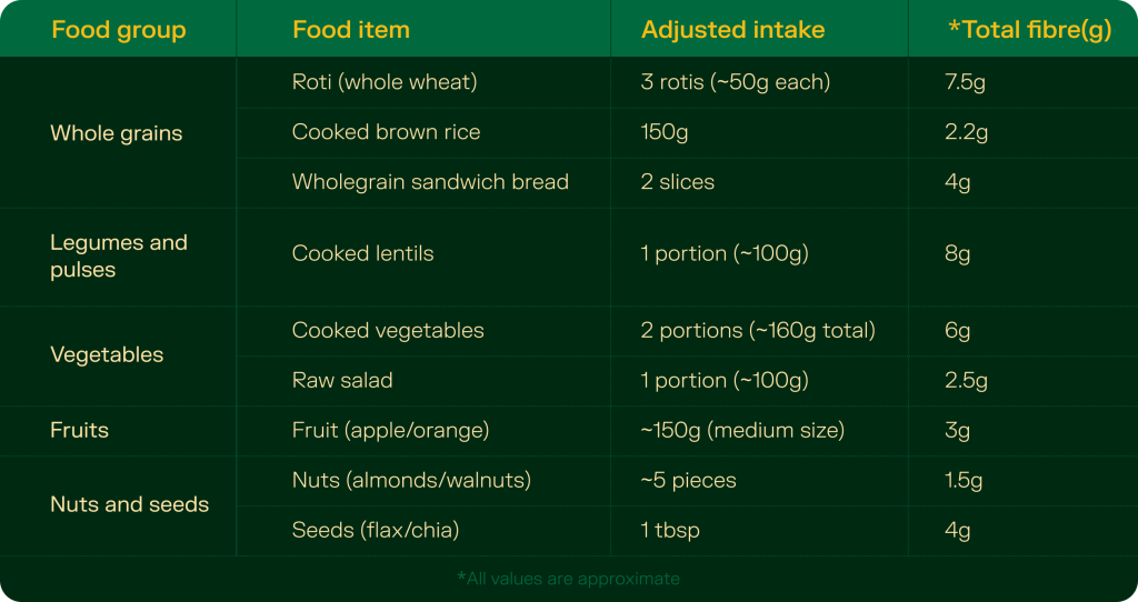 Table representing common sources of fibre, for daily consumption. 