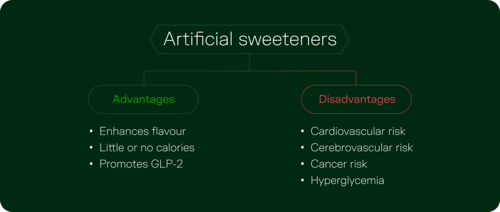 Illustration mapping the physiological trade-offs of artificial sweeteners - from glycaemic control to gut, brain, and cancer risk.