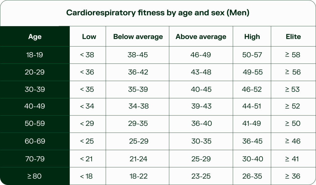 Detailed chart listing cardiorespiratory fitness ranges for men aged 18 to over 80