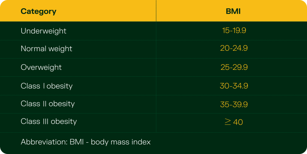 A chart displaying body mass index (BMI) categories based on height and weight, ranging from underweight to obese.
